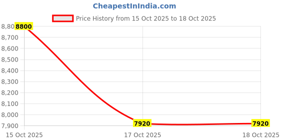 myntra.com Forever New Briony Notched Lapel Single Breasted Blazer forever new Price History Graph from 15 Oct 2025 to 18 Oct 2025