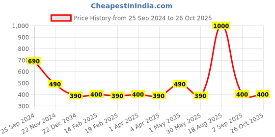 myntra.com Forever New Callie Curve Enamel Gold-Plated Circular Hoop Earrings forever new Price History Graph from 25 Sep 2024 to 26 Oct 2025