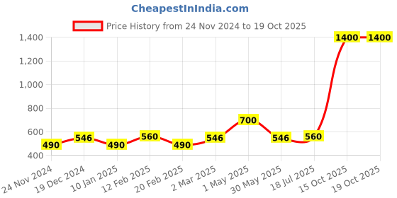 myntra.com Forever New Charli Metal & Raffia Circular Drop Earrings forever new Price History Graph from 24 Nov 2024 to 18 Oct 2025
