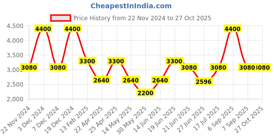 myntra.com Forever New Checked A-Line Mini Skirts forever new Price History Graph from 22 Nov 2024 to 26 Oct 2025