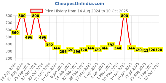 myntra.com Forever New Circular Studs Earrings forever new Price History Graph from 14 Aug 2024 to 9 Oct 2025
