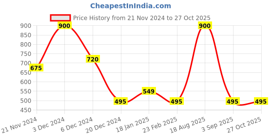 myntra.com Forever New Claire Curved Gold-Plated Square Studs forever new Price History Graph from 21 Nov 2024 to 27 Oct 2025