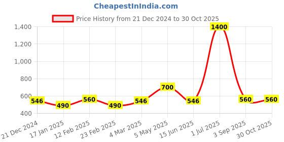 myntra.com Forever New Classic Half Hoop Earrings forever new Price History Graph from 21 Dec 2024 to 29 Oct 2025