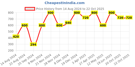myntra.com Forever New Classic Pearl Stud Earrings forever new Price History Graph from 14 Aug 2024 to 22 Oct 2025