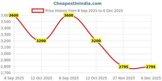 myntra.com Forever New Clementine Crepe A-Line Mini Skirt forever new Price History Graph from 8 Sep 2025 to 6 Dec 2025