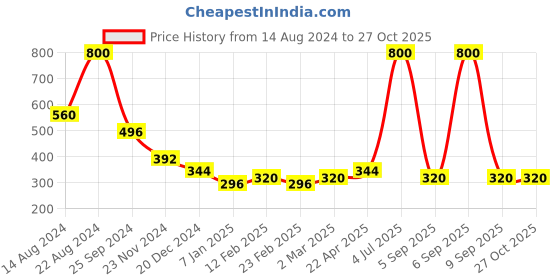 myntra.com Forever New Climber Earring forever new Price History Graph from 14 Aug 2024 to 27 Oct 2025