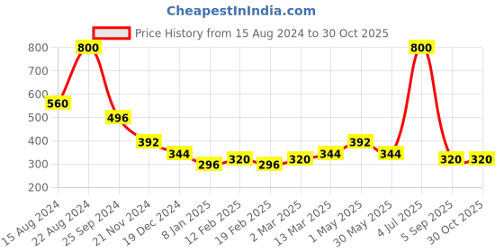 myntra.com Forever New Climber Earring forever new Price History Graph from 15 Aug 2024 to 30 Oct 2025