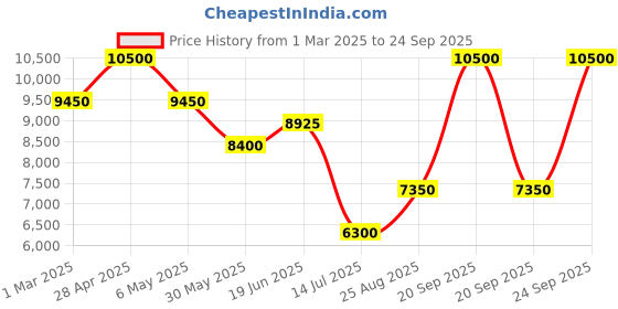 myntra.com Forever New Colourblocked Satin Maxi Dress forever new Price History Graph from 1 Mar 2025 to 24 Sep 2025