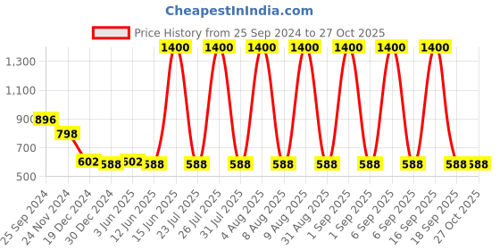 myntra.com Forever New Curve Drop Earring forever new Price History Graph from 25 Sep 2024 to 27 Oct 2025