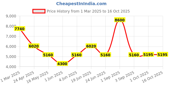 myntra.com Forever New Double Breasted Blazer forever new Price History Graph from 1 Mar 2025 to 16 Oct 2025