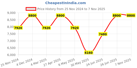myntra.com Forever New Double-Breasted Funnel Collar Longline Overcoat forever new Price History Graph from 25 Nov 2024 to 6 Nov 2025