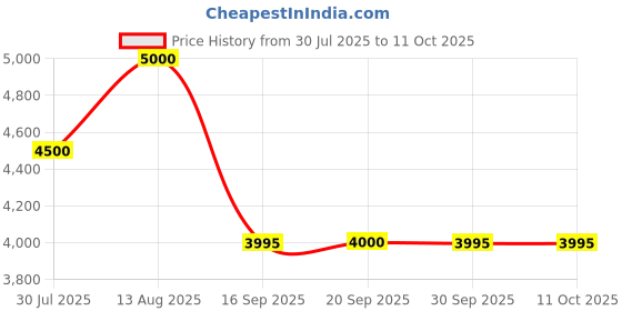 myntra.com Forever New Embellished A-Line Mini Skirts forever new Price History Graph from 30 Jul 2025 to 11 Oct 2025