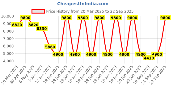 myntra.com Forever New Embellished Bodycon Midi Dress forever new Price History Graph from 20 Mar 2025 to 22 Sep 2025