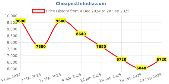 myntra.com Forever New Embellished Bodycon Mini Dress forever new Price History Graph from 4 Dec 2024 to 20 Sep 2025