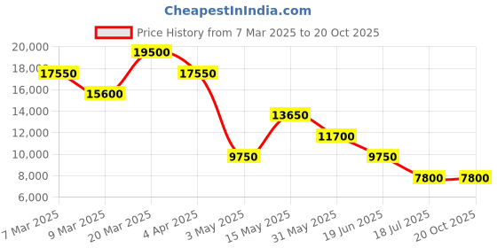 myntra.com Forever New Embellished Fit & Flare Maxi Dress forever new Price History Graph from 7 Mar 2025 to 20 Oct 2025