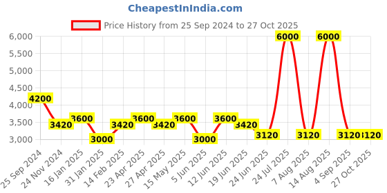 myntra.com Forever New Evangeline Ombre Printed Maxi A-Line Skirt forever new Price History Graph from 25 Sep 2024 to 27 Oct 2025