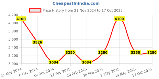 myntra.com Forever New Fit & Flare Asymmetrical Mini Dress forever new Price History Graph from 21 Nov 2024 to 16 Oct 2025