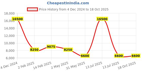 myntra.com Forever New Fit & Flare Maxi Dress forever new Price History Graph from 4 Dec 2024 to 18 Oct 2025
