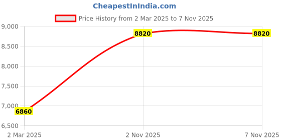 myntra.com Forever New Fit & Flare Maxi Dress forever new Price History Graph from 2 Mar 2025 to 6 Nov 2025