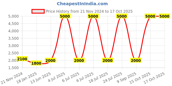 myntra.com Forever New Flared Midi Length Skirt forever new Price History Graph from 21 Nov 2024 to 16 Oct 2025