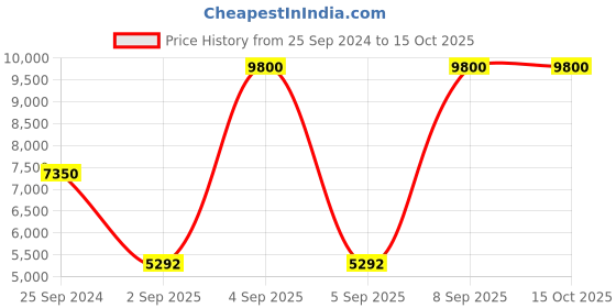 myntra.com Forever New Flared Sleeve Fit & Flare Midi Dress forever new Price History Graph from 25 Sep 2024 to 15 Oct 2025