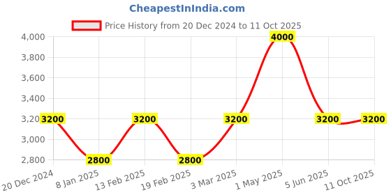 myntra.com Forever New Flared Sleeves Basic Jumpsuit forever new Price History Graph from 20 Dec 2024 to 10 Oct 2025