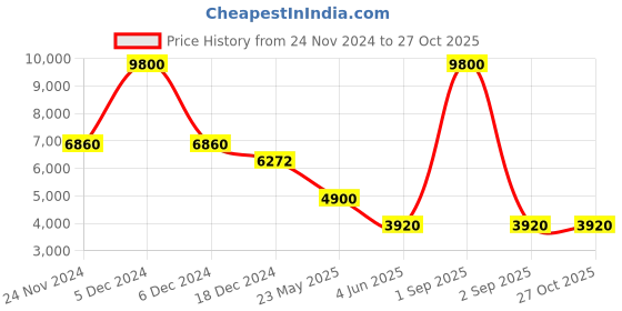 myntra.com Forever New Floral Embellished A Line Midi Dress forever new Price History Graph from 24 Nov 2024 to 27 Oct 2025