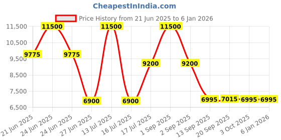 myntra.com Forever New Floral Embroidered Shoulder Straps Fit And Flare Dress forever new Price History Graph from 21 Jun 2025 to 4 Jan 2026