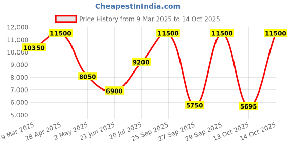 myntra.com Forever New Floral Print Bishop Sleeve A-Line Midi Dress forever new Price History Graph from 9 Mar 2025 to 14 Oct 2025