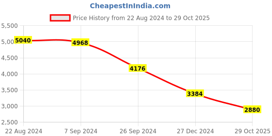 myntra.com Forever New Floral Print Fit & Flare Dress forever new Price History Graph from 22 Aug 2024 to 29 Oct 2025