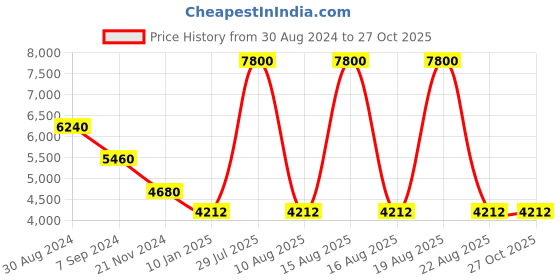 myntra.com Forever New Floral Print Fit & Flare Mini Dress forever new Price History Graph from 30 Aug 2024 to 27 Oct 2025