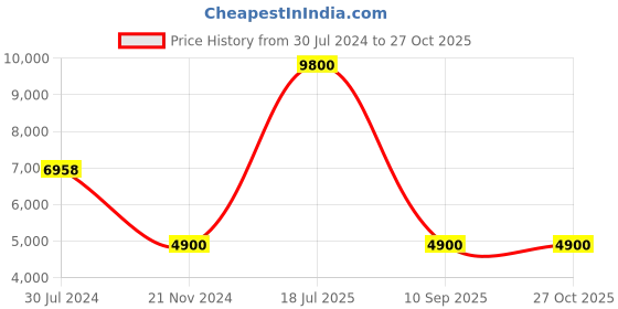 myntra.com Forever New Floral Print Flared Sleeve Fit & Flare Midi Dress forever new Price History Graph from 30 Jul 2024 to 26 Oct 2025