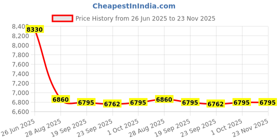 myntra.com Forever New Floral Print Off-Shoulder A-Line Mini Dress forever new Price History Graph from 26 Jun 2025 to 22 Nov 2025