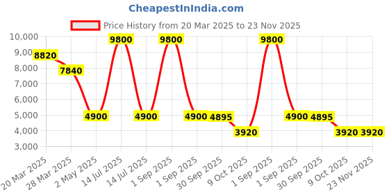 myntra.com Forever New Floral Print Puff Sleeve A-Line Midi Dress forever new Price History Graph from 20 Mar 2025 to 23 Nov 2025