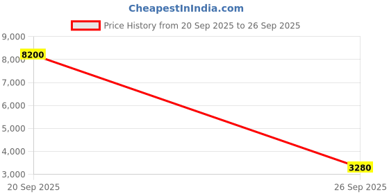 myntra.com Forever New Floral Print Shirt Collar Maxi Dress forever new Price History Graph from 20 Sep 2025 to 26 Sep 2025
