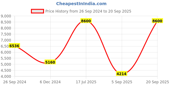 myntra.com Forever New Floral Print Shirt Midi Dress forever new Price History Graph from 26 Sep 2024 to 20 Sep 2025
