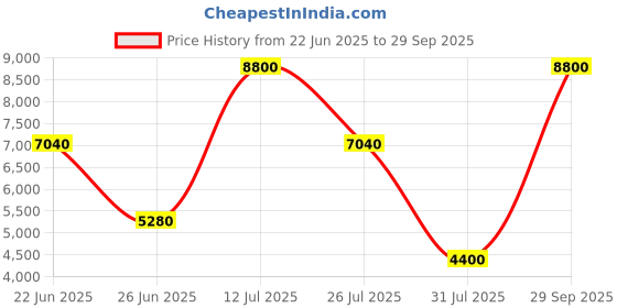 myntra.com Forever New Floral Printed Bodycon Midi Dress forever new Price History Graph from 22 Jun 2025 to 29 Sep 2025