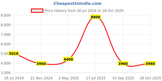 myntra.com Forever New Floral Printed Mandarin Collar Bell Sleeves Fit & Flare Dress forever new Price History Graph from 26 Jul 2024 to 27 Oct 2025