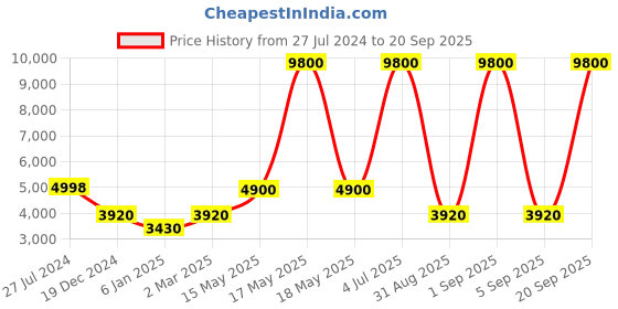 myntra.com Forever New Floral Printed Puff Sleeve Tiered Maxi Dress forever new Price History Graph from 27 Jul 2024 to 20 Sep 2025