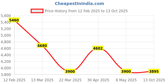 myntra.com Forever New Flutter Sleeve A-Line Mini Dress forever new Price History Graph from 12 Feb 2025 to 13 Oct 2025