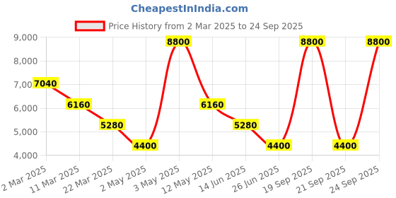 myntra.com Forever New Flutter Sleeve Crepe Bodycon Midi Dress forever new Price History Graph from 2 Mar 2025 to 24 Sep 2025