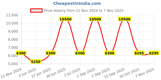 myntra.com Forever New Flutter Sleeve Fit & Flare Midi Dress forever new Price History Graph from 21 Nov 2024 to 5 Nov 2025