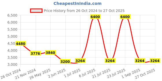 myntra.com Forever New Flutter Sleeve Fit & Flare Mini Dress forever new Price History Graph from 26 Oct 2024 to 26 Oct 2025