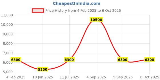 myntra.com Forever New Flutter Sleeve Linen Fit & Flare Maxi Dress forever new Price History Graph from 4 Feb 2025 to 6 Oct 2025