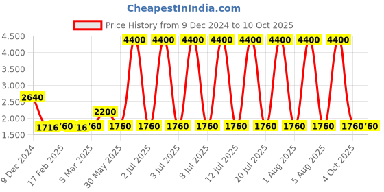 myntra.com Forever New Flutter Sleeve Top forever new Price History Graph from 9 Dec 2024 to 9 Oct 2025