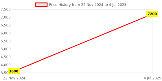 myntra.com Forever New Flutter Sleeves Layered Fit & Flare Midi Dress forever new Price History Graph from 22 Nov 2024 to 4 Jul 2025