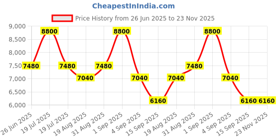 myntra.com Forever New Flutter Sleeves Ruffles Sheath Maxi Dress forever new Price History Graph from 26 Jun 2025 to 22 Nov 2025