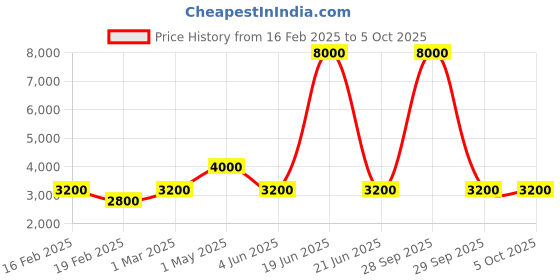 myntra.com Forever New Flutter Waist Tie-Ups Mandarin Collar Basic Jumpsuit forever new Price History Graph from 16 Feb 2025 to 4 Oct 2025