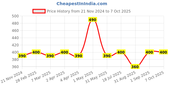 myntra.com forever new Forever Gold-Plated Circular Drop Earrings forever new Price History Graph from 21 Nov 2024 to 7 Oct 2025