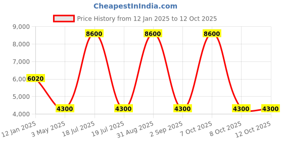 myntra.com forever new Forever NewCurve Double Breasted Coat forever new Price History Graph from 12 Jan 2025 to 12 Oct 2025